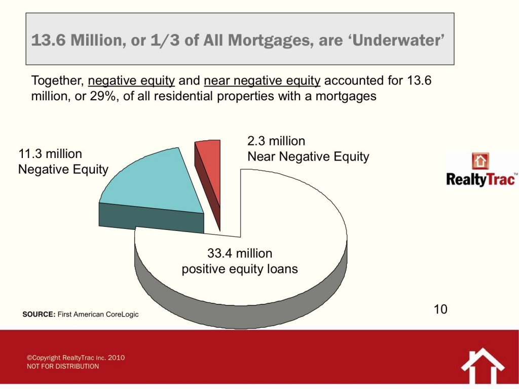 Loans at or near negative equity