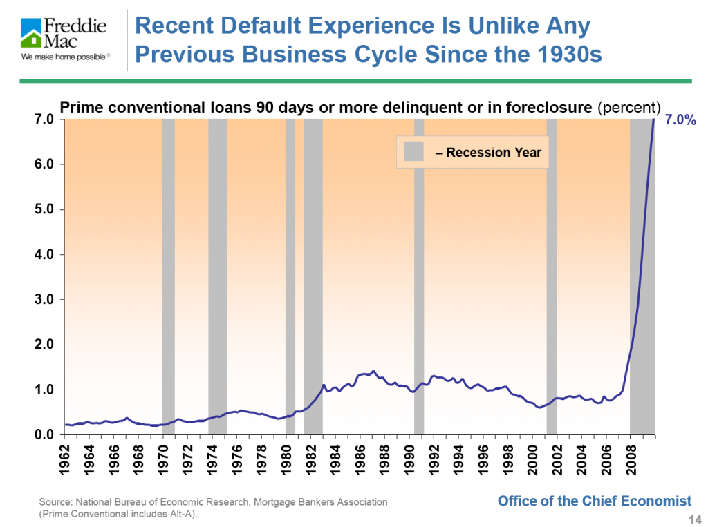 Foreclosures