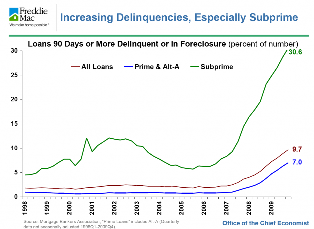 Delinquency rates