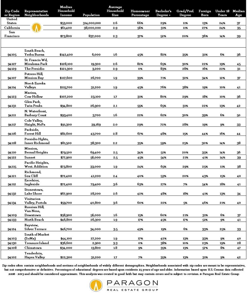 Zip-Code_Demographics_Table_Complete
